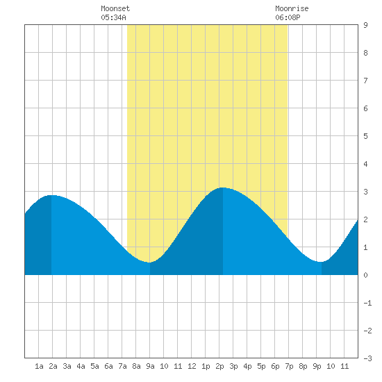 Everglades City tide chart for Monday, October 18, 2021