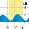Everglades City tide chart for Monday, October 18, 2021