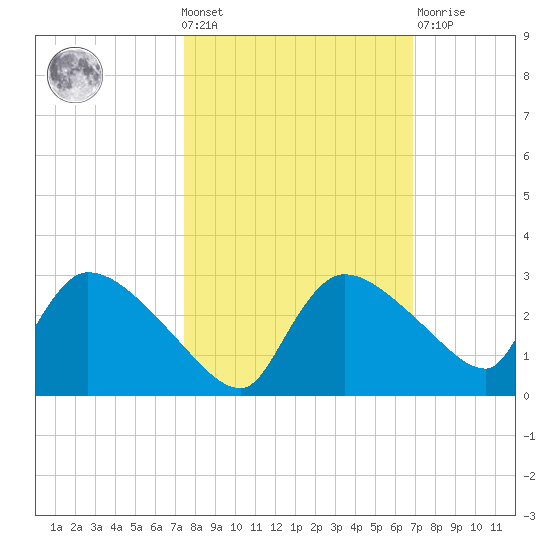 Everglades City tide chart for Wednesday, October 20, 2021