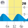 Everglades City tide chart for Wednesday, October 20, 2021