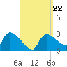 Everglades City tide chart for Friday, October 22, 2021