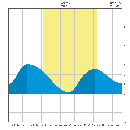 Everglades City tide chart for Sunday, October 24, 2021