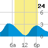 Everglades City tide chart for Sunday, October 24, 2021