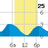 Everglades City tide chart for Monday, October 25, 2021