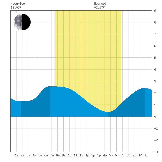 Everglades City tide chart for Thursday, October 28, 2021