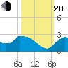 Everglades City tide chart for Thursday, October 28, 2021