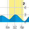 Everglades City tide chart for Saturday, October 2, 2021