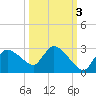 Everglades City tide chart for Sunday, October 3, 2021
