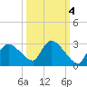Everglades City tide chart for Monday, October 4, 2021