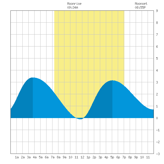 Everglades City tide chart for Friday, October 8, 2021