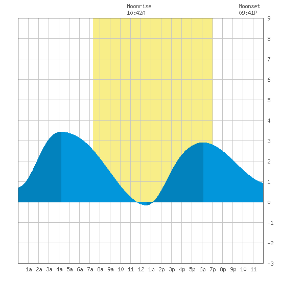 Everglades City tide chart for Saturday, October 9, 2021