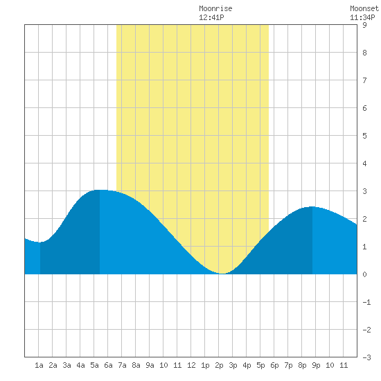 Everglades City tide chart for Wednesday, November 10, 2021