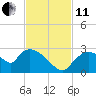 Everglades City tide chart for Thursday, November 11, 2021