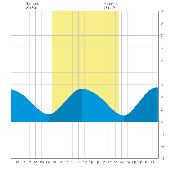 Everglades City tide chart for Sunday, November 14, 2021
