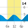 Everglades City tide chart for Sunday, November 14, 2021