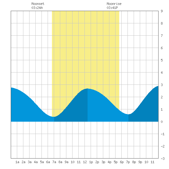 Everglades City tide chart for Monday, November 15, 2021