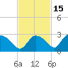 Everglades City tide chart for Monday, November 15, 2021