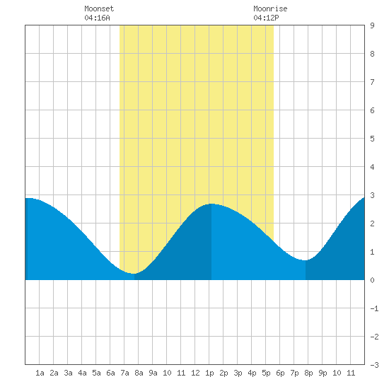Everglades City tide chart for Tuesday, November 16, 2021