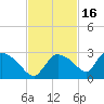 Everglades City tide chart for Tuesday, November 16, 2021