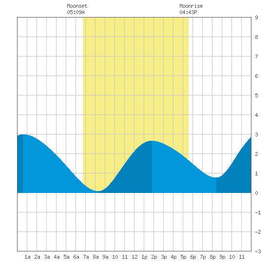 Everglades City tide chart for Wednesday, November 17, 2021