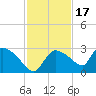Everglades City tide chart for Wednesday, November 17, 2021