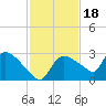 Everglades City tide chart for Thursday, November 18, 2021