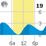 Everglades City tide chart for Friday, November 19, 2021