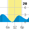 Everglades City tide chart for Saturday, November 20, 2021