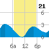 Everglades City tide chart for Sunday, November 21, 2021