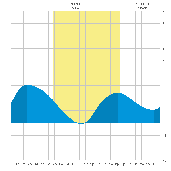Everglades City tide chart for Monday, November 22, 2021