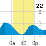 Everglades City tide chart for Monday, November 22, 2021