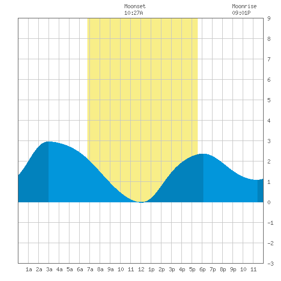 Everglades City tide chart for Tuesday, November 23, 2021