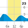 Everglades City tide chart for Tuesday, November 23, 2021