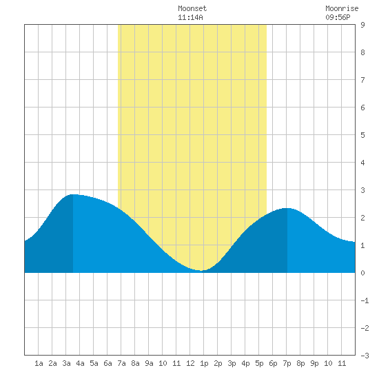Everglades City tide chart for Wednesday, November 24, 2021