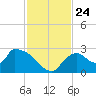 Everglades City tide chart for Wednesday, November 24, 2021