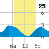 Everglades City tide chart for Thursday, November 25, 2021