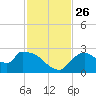 Everglades City tide chart for Friday, November 26, 2021