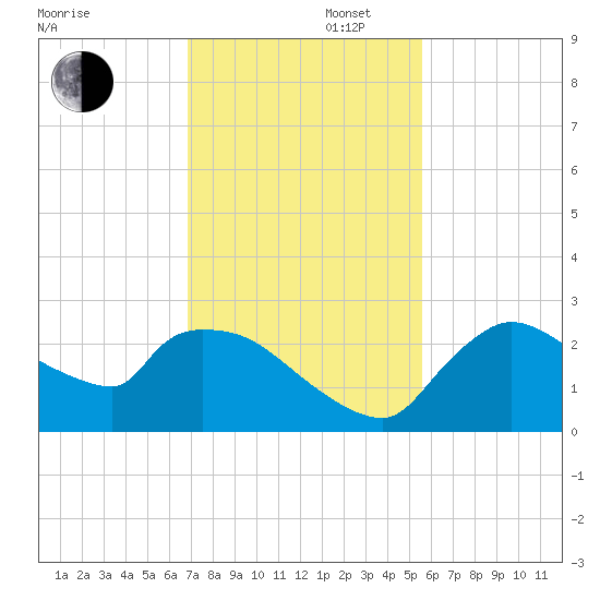 Everglades City tide chart for Saturday, November 27, 2021
