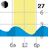 Everglades City tide chart for Saturday, November 27, 2021