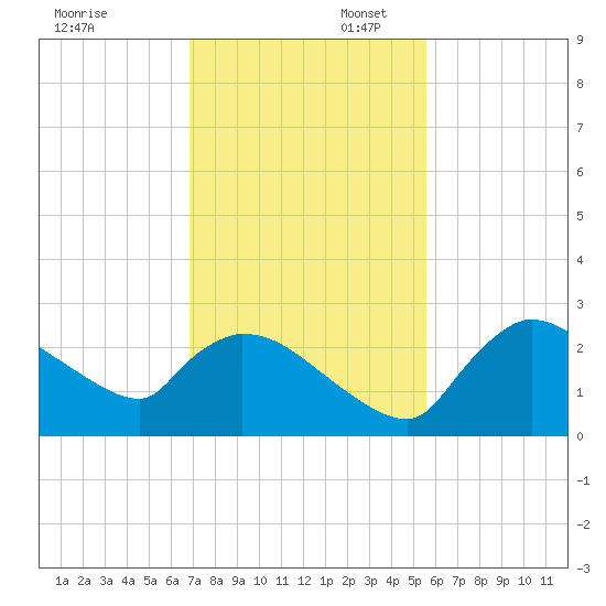 Everglades City tide chart for Sunday, November 28, 2021