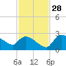 Everglades City tide chart for Sunday, November 28, 2021