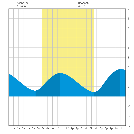 Everglades City tide chart for Monday, November 29, 2021