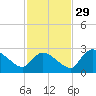 Everglades City tide chart for Monday, November 29, 2021