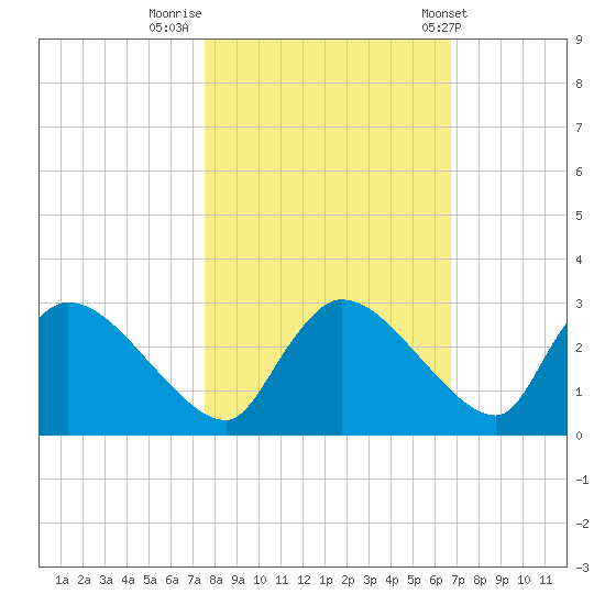 Everglades City tide chart for Tuesday, November 2, 2021