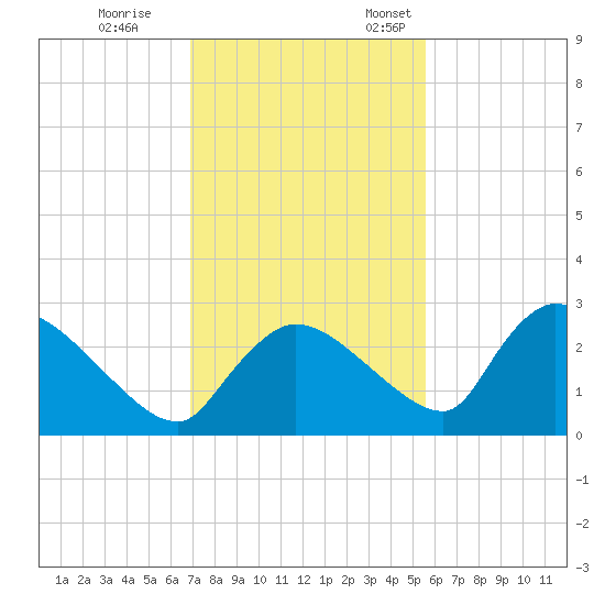 Everglades City tide chart for Tuesday, November 30, 2021