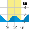 Everglades City tide chart for Tuesday, November 30, 2021