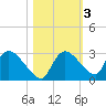 Everglades City tide chart for Wednesday, November 3, 2021
