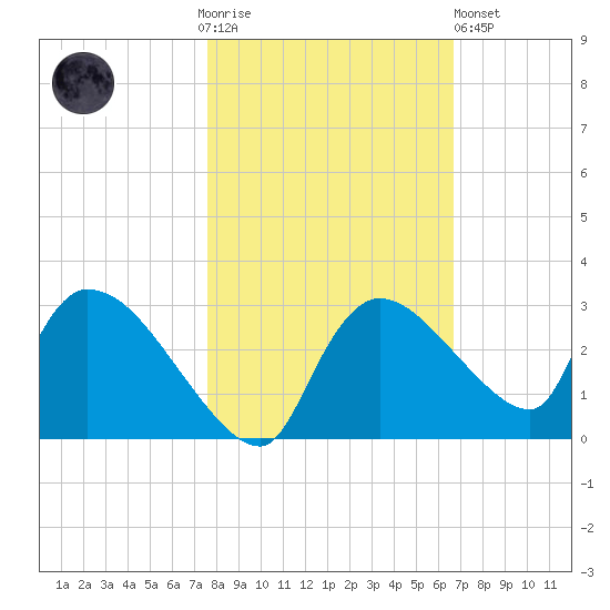 Everglades City tide chart for Thursday, November 4, 2021