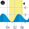 Everglades City tide chart for Thursday, November 4, 2021