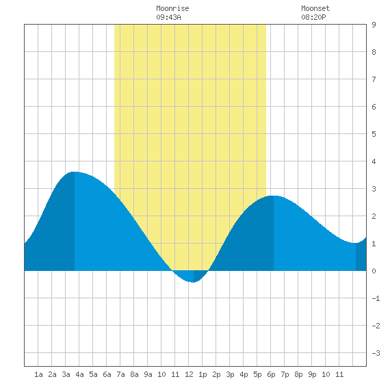 Everglades City tide chart for Sunday, November 7, 2021